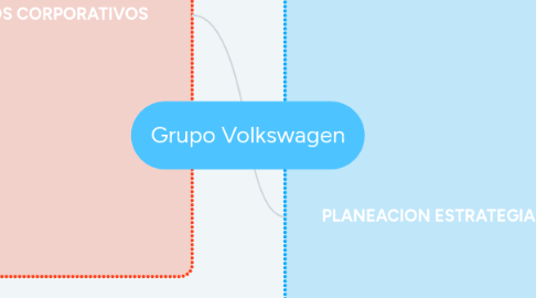 Mind Map: Grupo Volkswagen