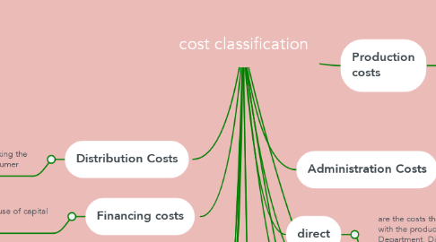Mind Map: cost classification