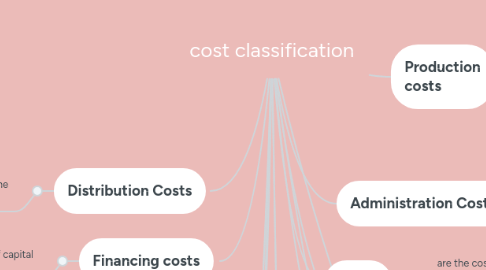 Mind Map: cost classification