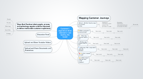 Mind Map: Customer's experience when  retained or won back by the brand