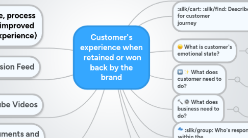 Mind Map: Customer's experience when retained or won back by the brand