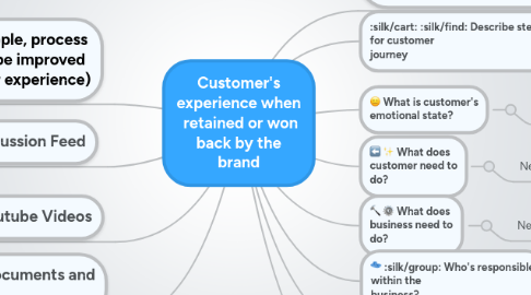 Mind Map: Customer's experience when retained or won back by the brand