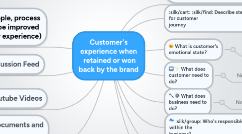 Mind Map: Customer's experience when  retained or won back by the brand