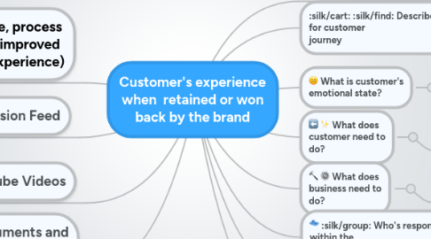 Mind Map: Customer's experience when retained or won back by the brand
