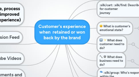 Mind Map: Customer's experience when  retained or won back by the brand