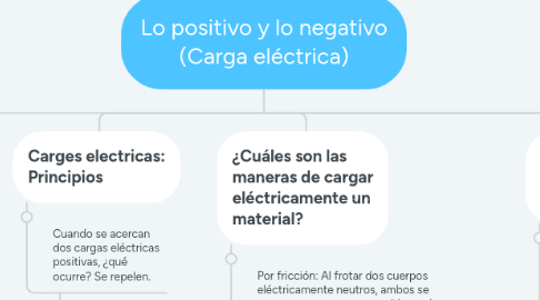 Mind Map: Lo positivo y lo negativo (Carga eléctrica)