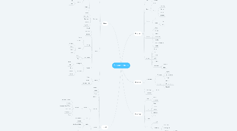 Mind Map: Recommendation