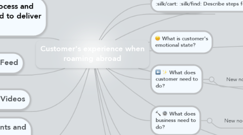Mind Map: Customer's experience when roaming abroad
