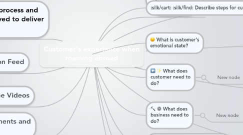 Mind Map: Customer's experience when roaming abroad