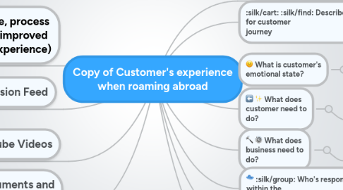 Mind Map: Copy of Customer's experience when roaming abroad