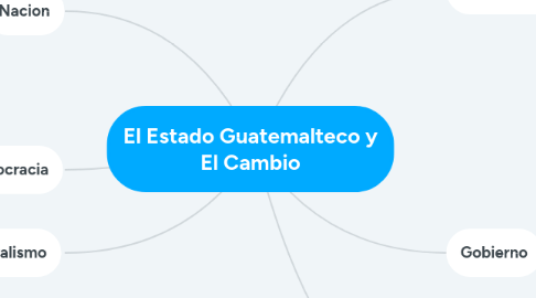 Mind Map: El Estado Guatemalteco y El Cambio