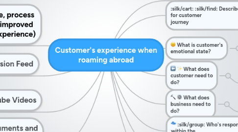 Mind Map: Customer's experience when roaming abroad