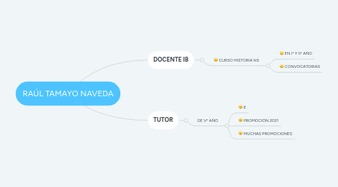 Mind Map: RAÚL TAMAYO NAVEDA