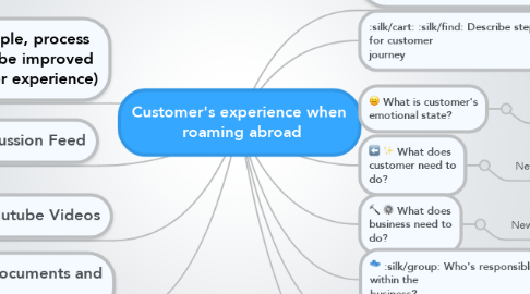 Mind Map: Customer's experience when  roaming abroad