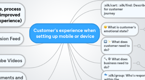 Mind Map: Customer's experience when  setting up mobile or device