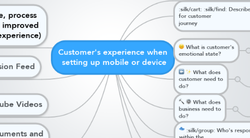 Mind Map: Customer's experience when  setting up mobile or device