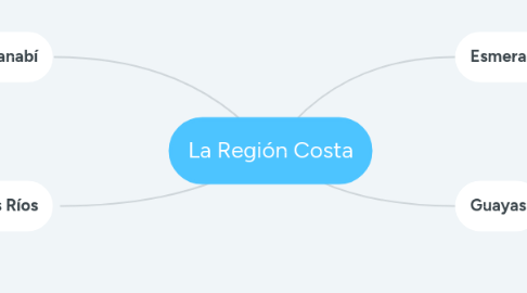 Mind Map: La Región Costa
