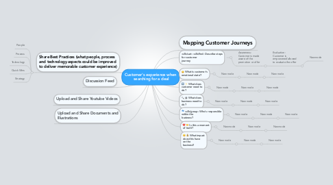 Mind Map: Customer's experience when  searching for a deal