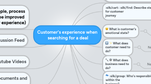Mind Map: Customer's experience when searching for a deal
