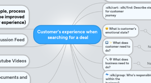 Mind Map: Customer's experience when  searching for a deal