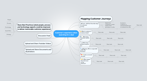 Mind Map: Customer's experience when  searching for a deal