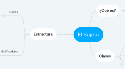 Mind Map: El Sujeto