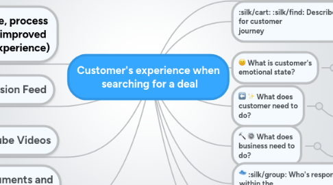 Mind Map: Customer's experience when searching for a deal