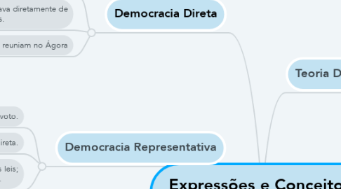 Mind Map: Expressões e Conceitos Históricos da Democracia