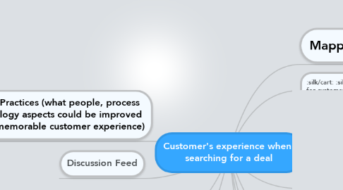 Mind Map: Customer's experience when  searching for a deal