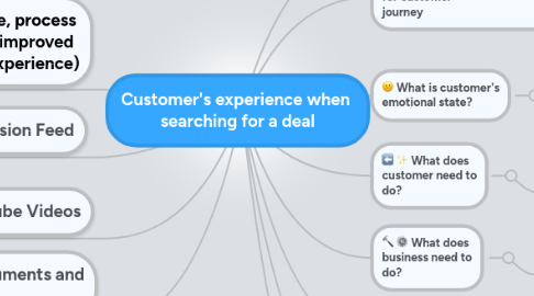 Mind Map: Customer's experience when searching for a deal