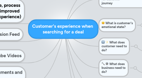 Mind Map: Customer's experience when  searching for a deal