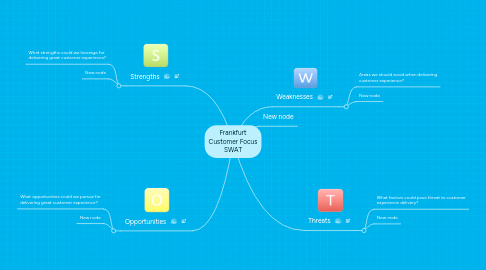 Mind Map: Frankfurt Customer Focus SWAT