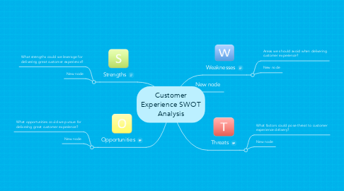 Mind Map: Customer Experience SWOT Analysis