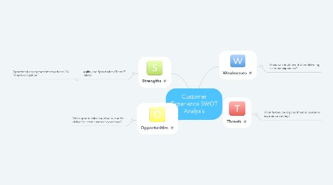 Mind Map: Customer Experience SWOT Analysis