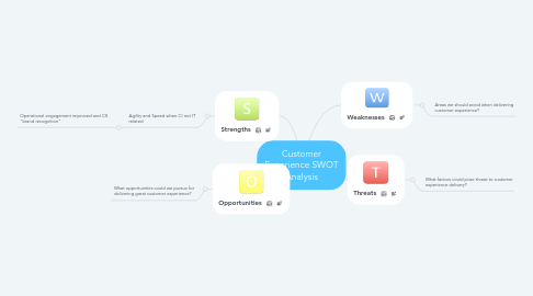 Mind Map: Customer Experience SWOT Analysis