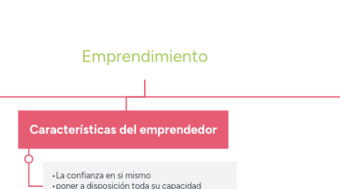 Mind Map: Emprendimiento