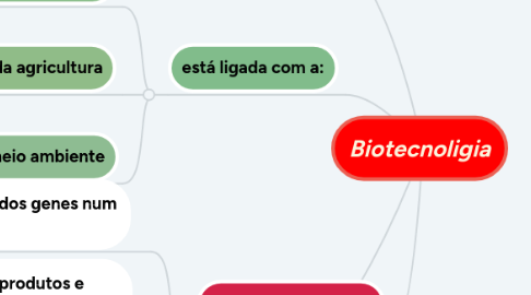 Mind Map: Biotecnoligia