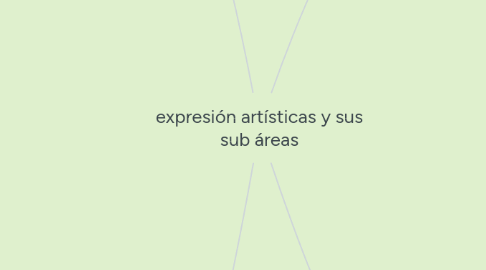 Mind Map: expresión artísticas y sus sub áreas