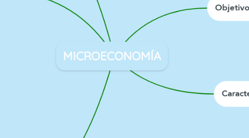 Mind Map: MICROECONOMÍA