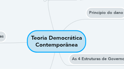 Mind Map: Teoria Democrática Contemporânea