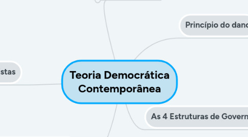 Mind Map: Teoria Democrática Contemporânea