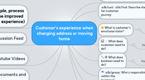 Mind Map: Customer's experience when changing address or moving home