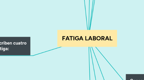 Mind Map: FATIGA LABORAL