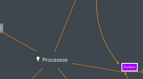 Mind Map: Processos