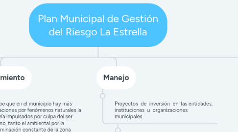 Mind Map: Plan Municipal de Gestión del Riesgo La Estrella