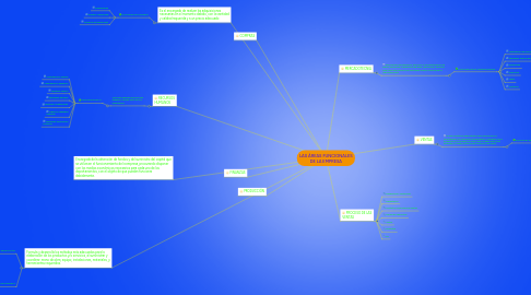 Mind Map: LAS ÁREAS FUNCIONALES DE LA EMPRESA