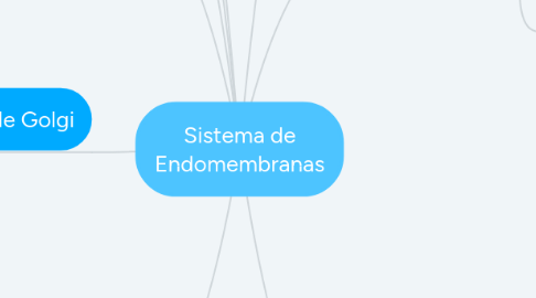Mind Map: Sistema de Endomembranas
