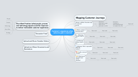 Mind Map: Customer's experience when  welcome pack is received