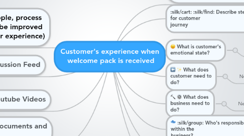 Mind Map: Customer's experience when  welcome pack is received