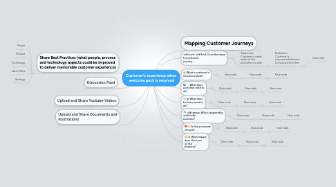 Mind Map: Customer's experience when welcome pack is received